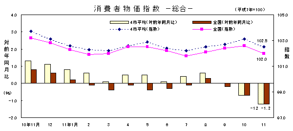 図 消費者物価指数