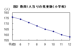 図2 教員1人当たりの児童数