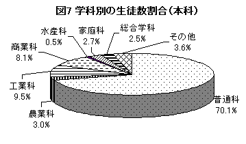 図7 学科別の生徒数割合（本科）