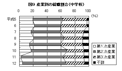 図9 産業別の就職割合（中学校）