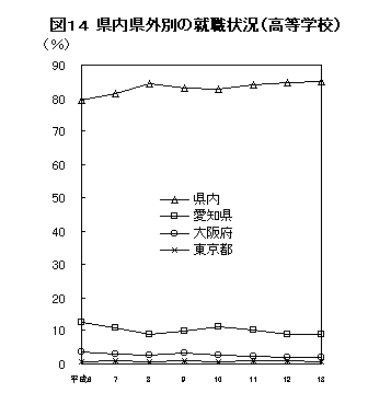 図14 県内県外別の就職状況（高等学校）