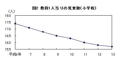 図2 教員1人当たりの児童数