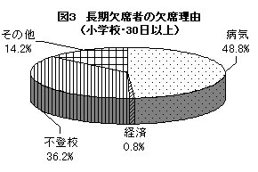 図3 長期欠席者の欠席理由（小学校・30日以上）