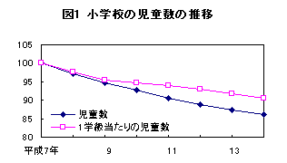 図1 小学校の児童数の推移