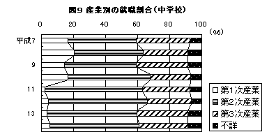 図9 産業別の就職割合（中学校）