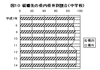 図10 就職先の県内県外別割合（中学校）