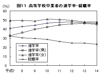 図11 高等学校卒業者の進学率・就職率