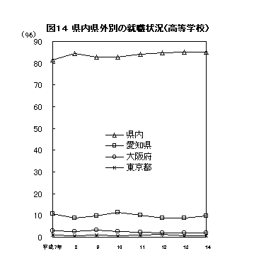 図14 県内県外別の就職状況(高等学校)