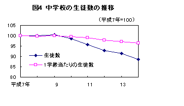 図4 中学校の生徒数の推移