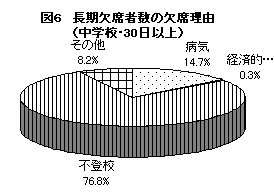 図6 長期欠席者数の欠席理由（中学校・30日以上)