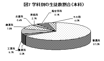 図７　学科別の生徒数割合（本科）