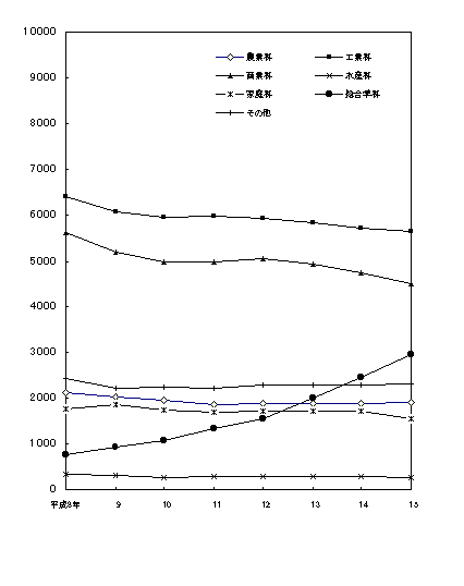 図７-１　学科別生徒数の推移（本科）