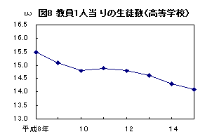 図８　教員１人当りの生徒数（高等学校）