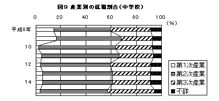 図９　産業別の就職割合（中学校）