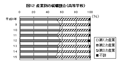 図１２　産業別の就職割合（高等学校）