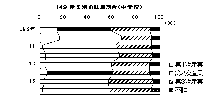 図9　産業別の就職割合（中学校）