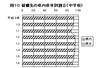 図10　就職先の県内県外別割合（中学校）