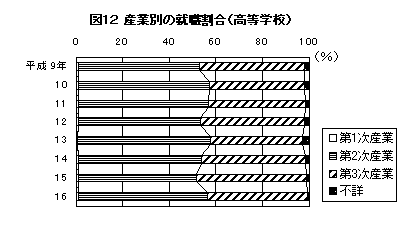 図12　産業別の就職割合（高等学校）