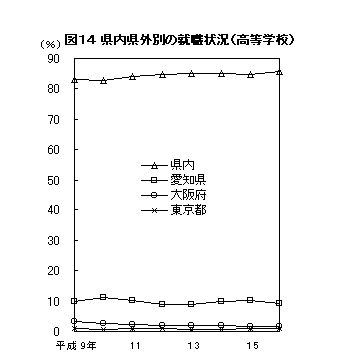 図14　県内県外別の就職状況（高等学校）