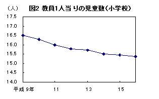 図2　教員一人当りの児童数（小学校）