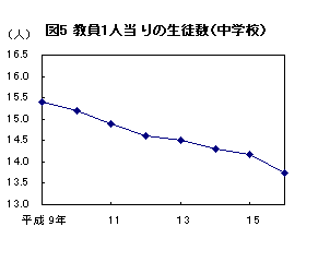 図5　教員1人当りの生徒数（中学校）