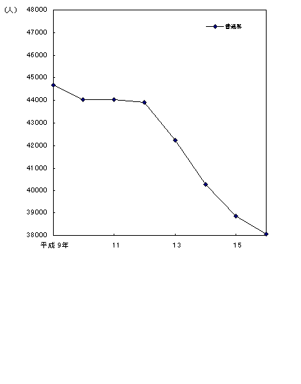 図7－1　学科別生徒数の推移（本科）