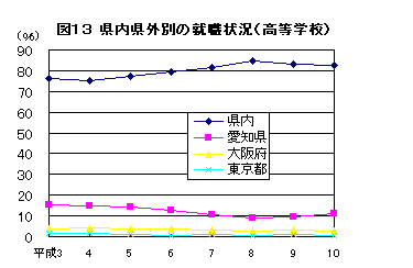 図13 県内県外別の就職状況（高等学校）