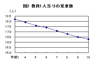 図2 教員1人当たりの児童数