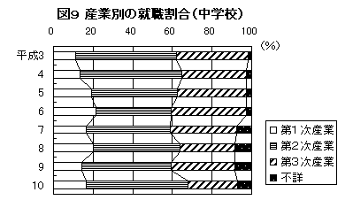 図9 産業別の就職割合（中学校）