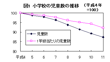 図1 小学校の児童数の推移