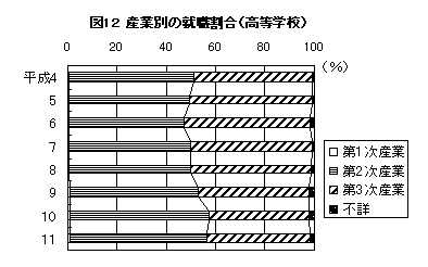 図12 産業別の就職割合（高等学校）