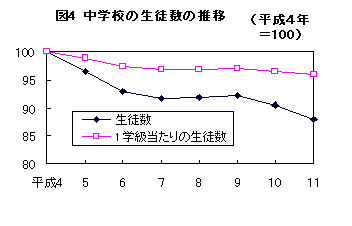 図4 中学校の生徒数の推移