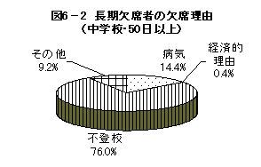 図6－2 長期欠席者の欠席理由（中学校・50日以上）