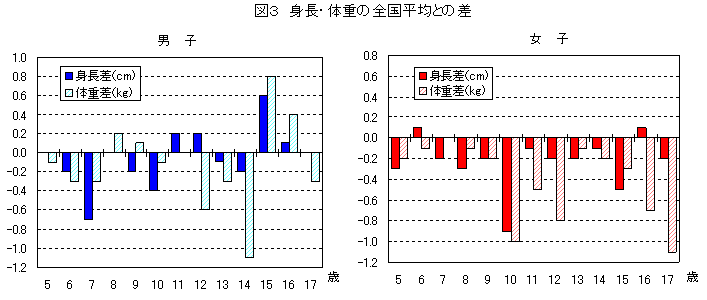 図３　身長・体重の全国平均との差