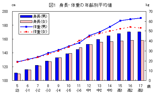 図１　身長・体重の年齢別平均値