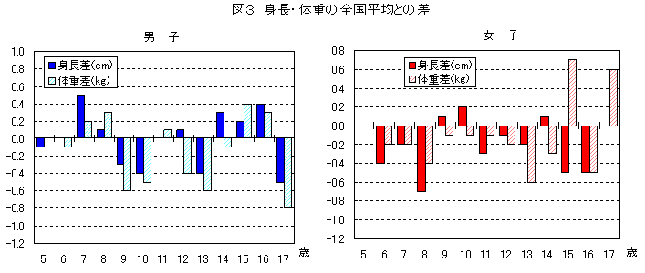 図３　身長・体重・座高の年齢別平均値の全国比較