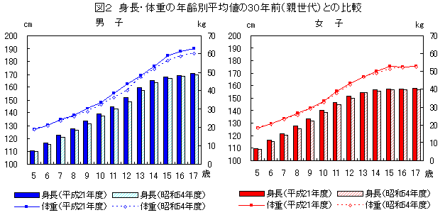 図２　身長・体重の年齢別平均値の３０年前（親世代）との比較