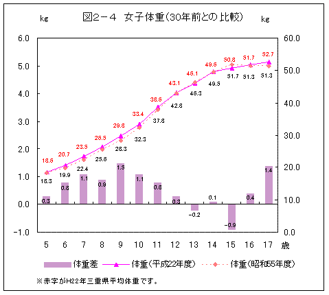 図２－４　女子体重（30年前との比較）