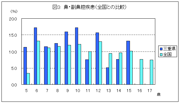 図３　鼻・副鼻腔疾患（全国との比較）