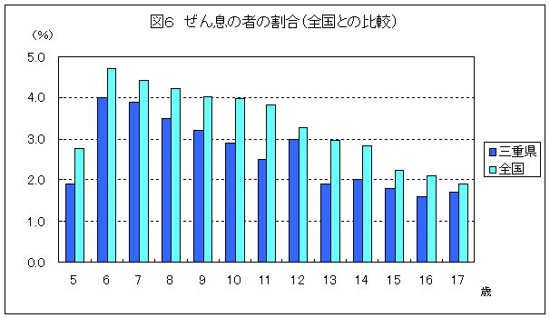 図６　ぜん息の者の割合（全国との比較）