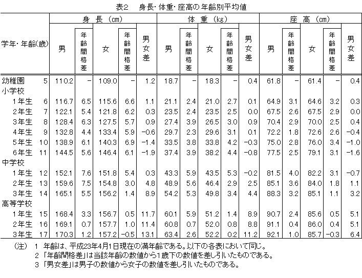 表２　身長・体重・座高の年齢別平均値