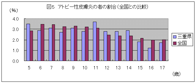 図５　アトピー性皮膚炎の者の割合（全国との比較）