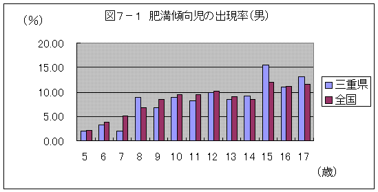 図７－１　肥満傾向児の出現率（男）