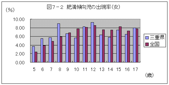 図７－２　肥満傾向児の出現率（女）