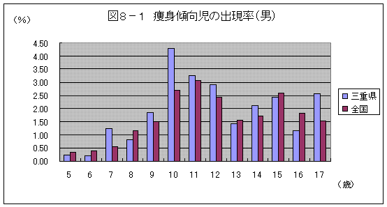 図８－１　痩身傾向児の出現率（男）