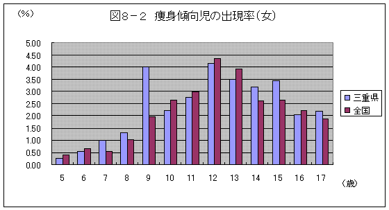 図８－２　痩身傾向児の出現率（女）