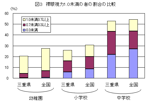 図４　むし歯（う歯）のある者の割合（全国との比較）