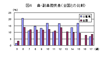 図４　むし歯（う歯）のある者の割合（全国との比較）