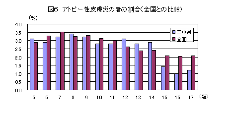 図５　アトピー性皮膚炎の者の割合（全国との比較）