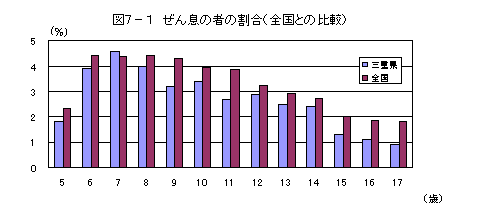 図６－１　学校種別　ぜん息の者推移